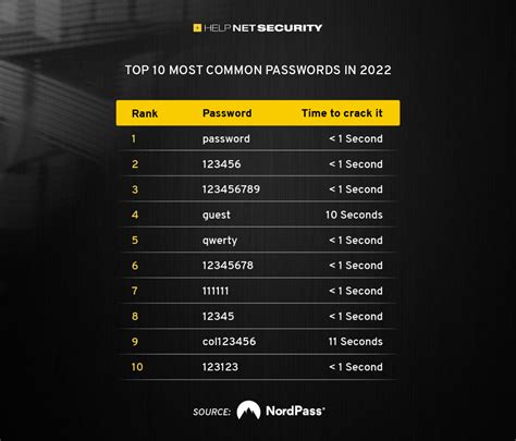 1000 most common passwords|25 most common passwords.